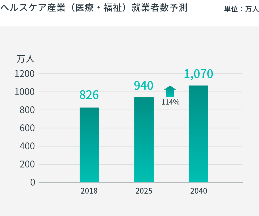 ヘルスケア産業就業者数予測グラフ