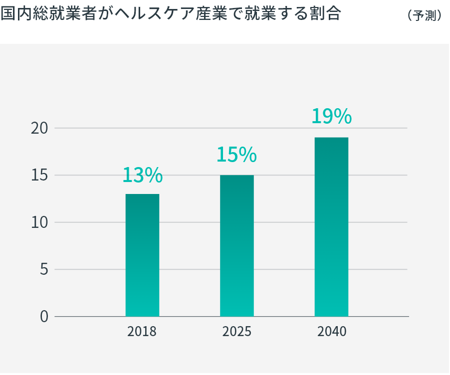国内総就業者とヘルスケア産業の割合